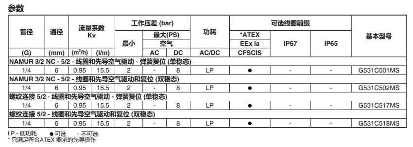 ASCO电磁阀PVG531C017MS1参数.png ASCO电磁阀PVG531C017MS1参数.png